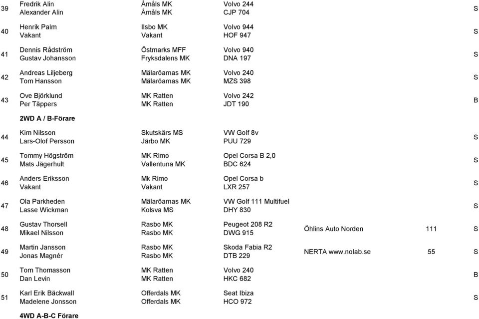 Opel Corsa 2,0 DC 624 46 Anders Eriksson Mk Rimo Opel Corsa b LXR 257 47 Ola Parkheden Lasse Wickman Kolsva M VW Golf 111 Multifuel DHY 830 48 Gustav Thorsell Mikael Nilsson Peugeot 208 R2 DWG 915