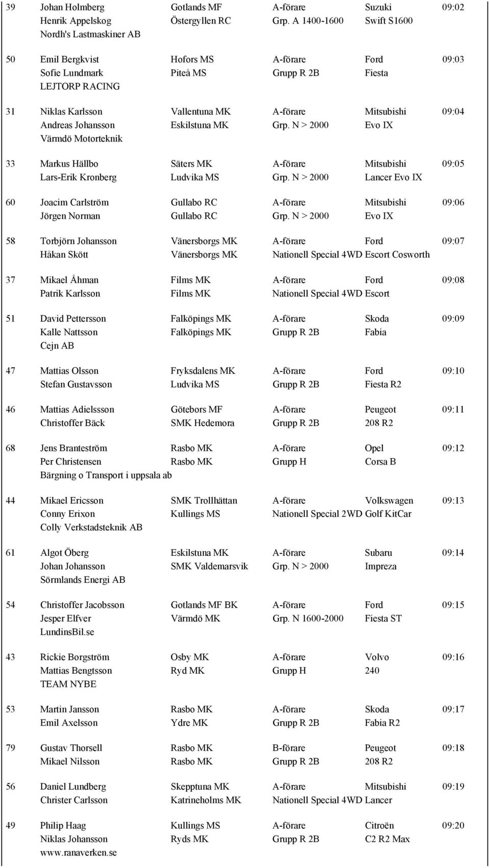 Mitsubishi 09:04 Andreas Johansson Eskilstuna MK Grp. N > 2000 Evo IX Värmdö Motorteknik 33 Markus Hällbo Säters MK A-förare Mitsubishi 09:05 Lars-Erik Kronberg Ludvika MS Grp.