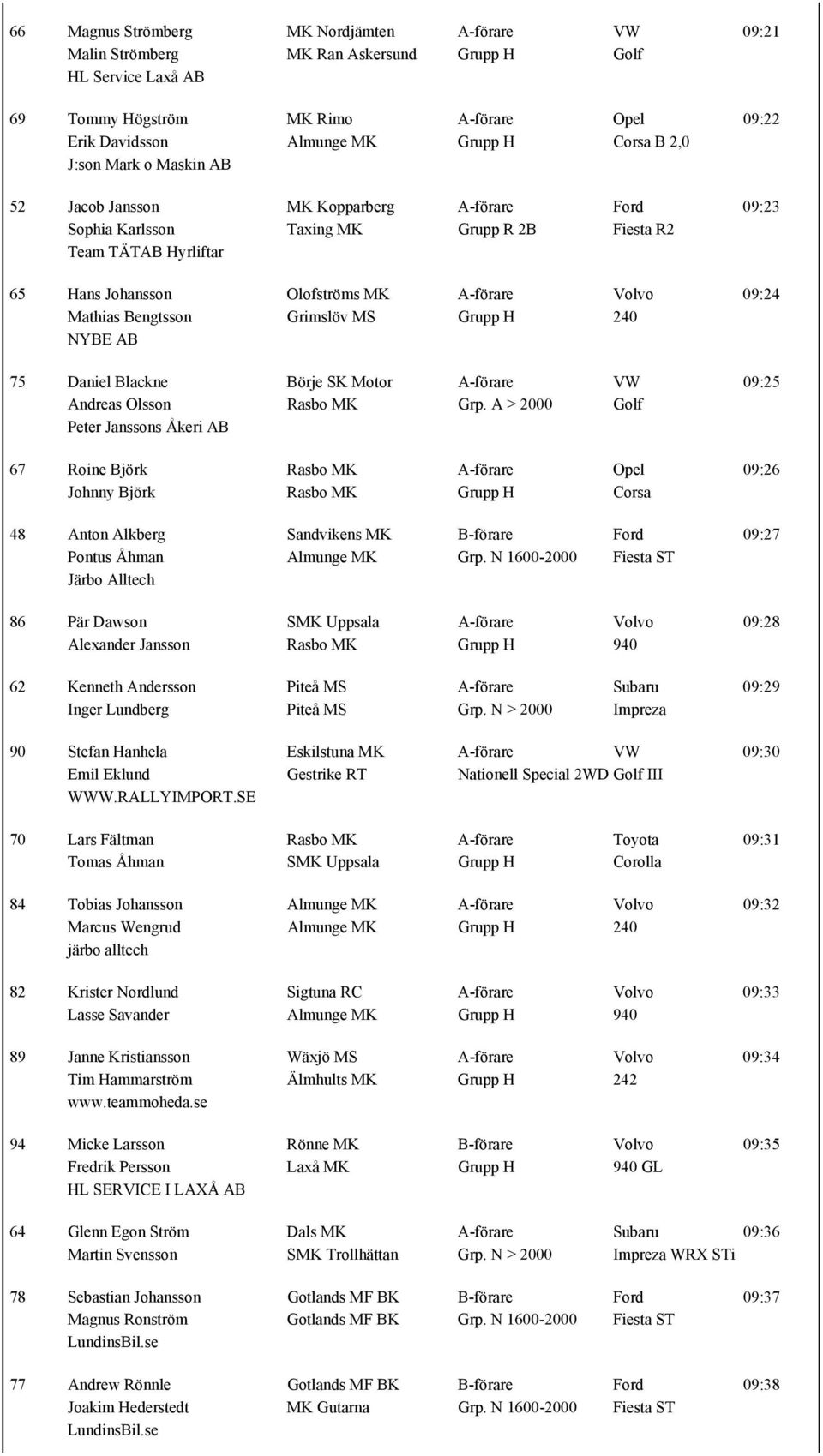 Volvo 09:24 Mathias Bengtsson Grimslöv MS Grupp H 240 NYBE AB 75 Daniel Blackne Börje SK Motor A-förare VW 09:25 Andreas Olsson Rasbo MK Grp.