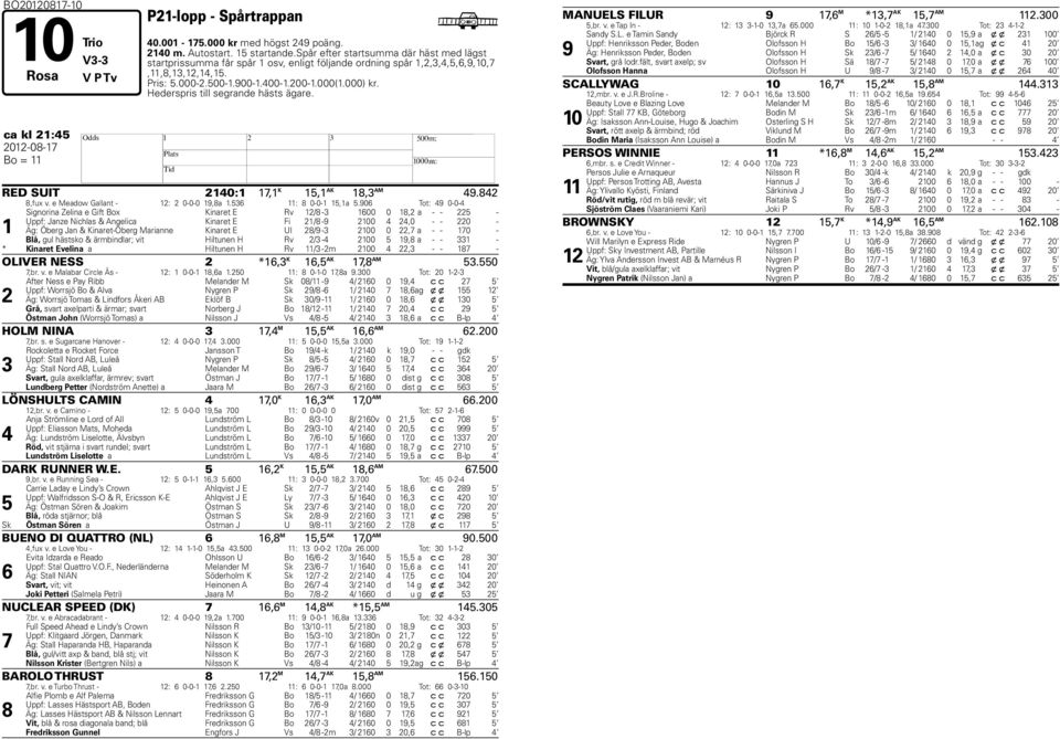 Hederspris till segrande hästs ägare. ca kl 21:45 2012-08-17 H Bo = 11 RED SUIT 2140:1 17,1 K 15,1 AK 18,3 AM 49.842 8,fux v. e Meadow Gallant - 12: 2 0-0-0 19,8a 1.536 11: 8 0-0-1 15,1a 5.