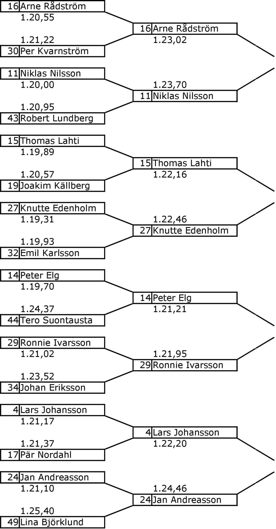 22,46 27 Knutte Edenholm 1.19,93 32 Emil Karlsson 14 Peter Elg 1.19,70 14 Peter Elg 1.24,37 1.21,21 44 Tero Suontausta 29 Ronnie Ivarsson 1.21,02 1.