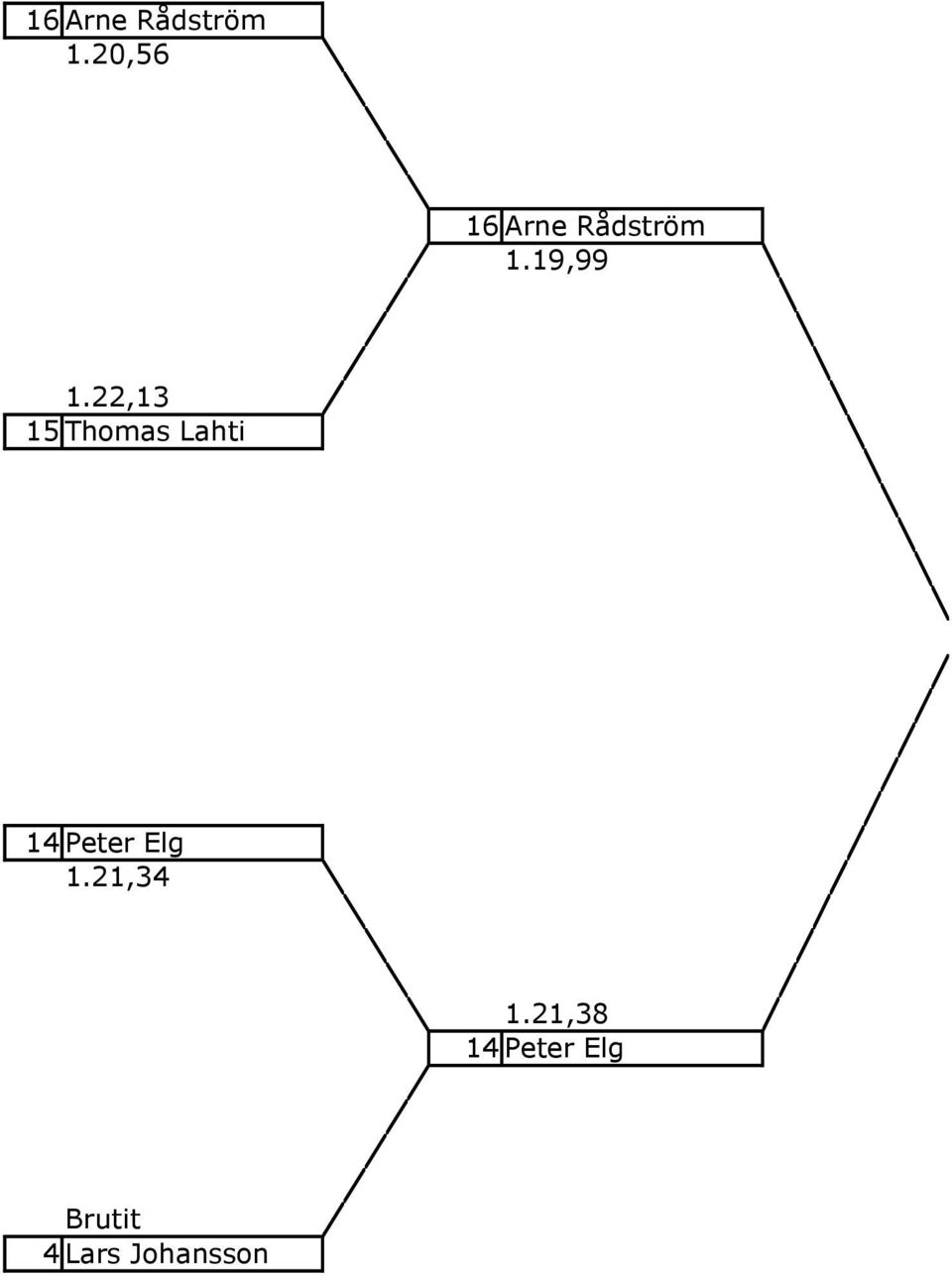 22,13 15 Thomas Lahti 14 Peter Elg