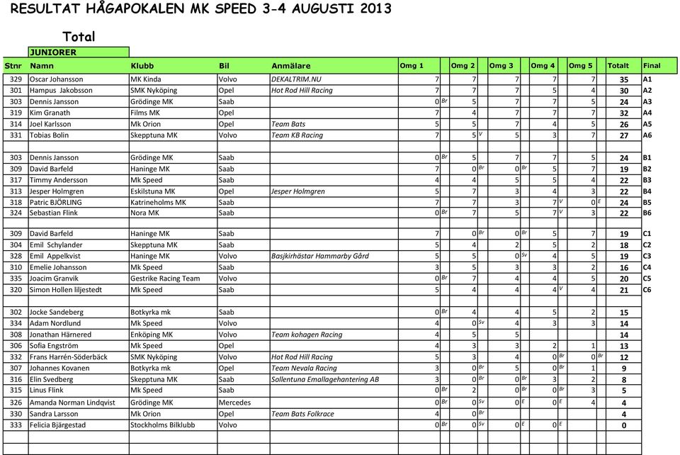 Joel Karlsson Mk Orion Opel Team Bats 5 5 7 4 5 26 A5 331 Tobias Bolin Skepptuna MK Volvo Team KB Racing 7 5 V 5 3 7 27 A6 303 Dennis Jansson Grödinge MK Saab 0 Br 5 7 7 5 24 B1 309 David Barfeld