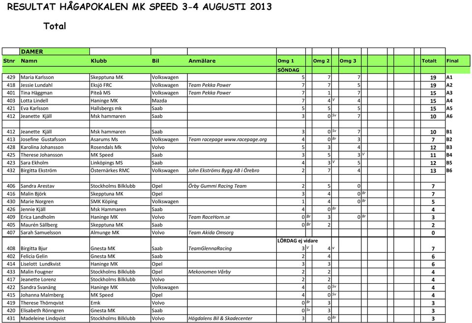 Saab 5 5 5 15 A5 412 Jeanette Kjäll Msk hammaren Saab 3 0 Sv 7 10 A6 412 Jeanette Kjäll Msk hammaren Saab 3 0 Sv 7 10 B1 413 Josefine Gustafsson Asarums Ms Volkswagen Team racepage 
