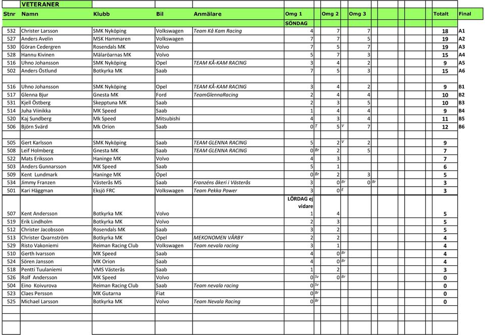 Botkyrka MK Saab 7 5 3 15 A6 516 Uhno Johansson SMK Nyköping Opel TEAM KÅ-KAM RACING 3 4 2 9 B1 517 Glenna Bjur Gnesta MK Ford TeamGlennaRacing 2 4 4 10 B2 531 Kjell Östberg Skepptuna MK Saab 2 3 5