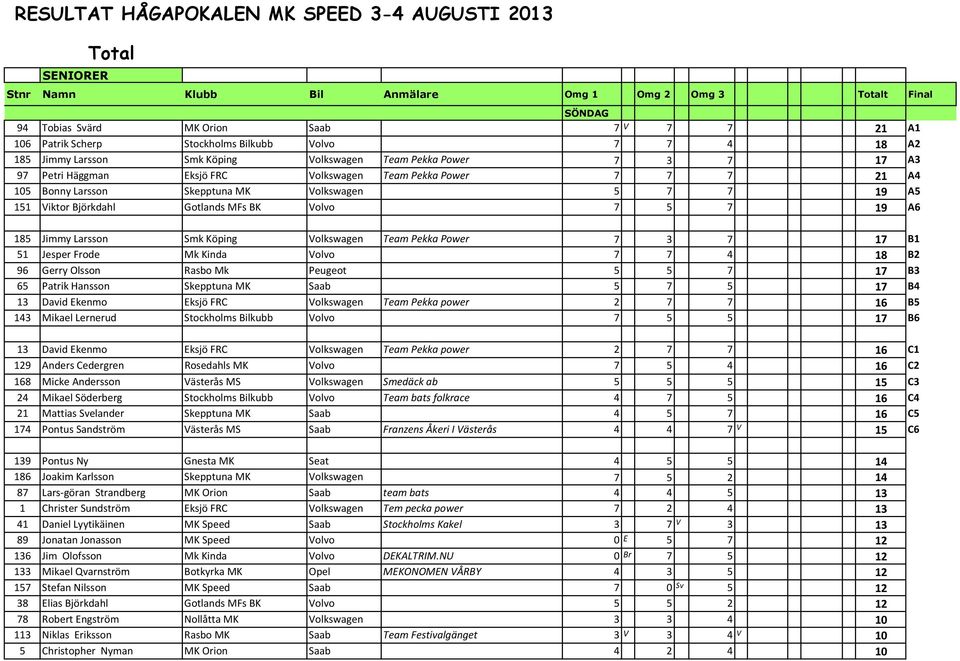 Skepptuna MK Volkswagen 5 7 7 19 A5 151 Viktor Björkdahl Gotlands MFs BK Volvo 7 5 7 19 A6 185 Jimmy Larsson Smk Köping Volkswagen Team Pekka Power 7 3 7 17 B1 51 Jesper Frode Mk Kinda Volvo 7 7 4 18