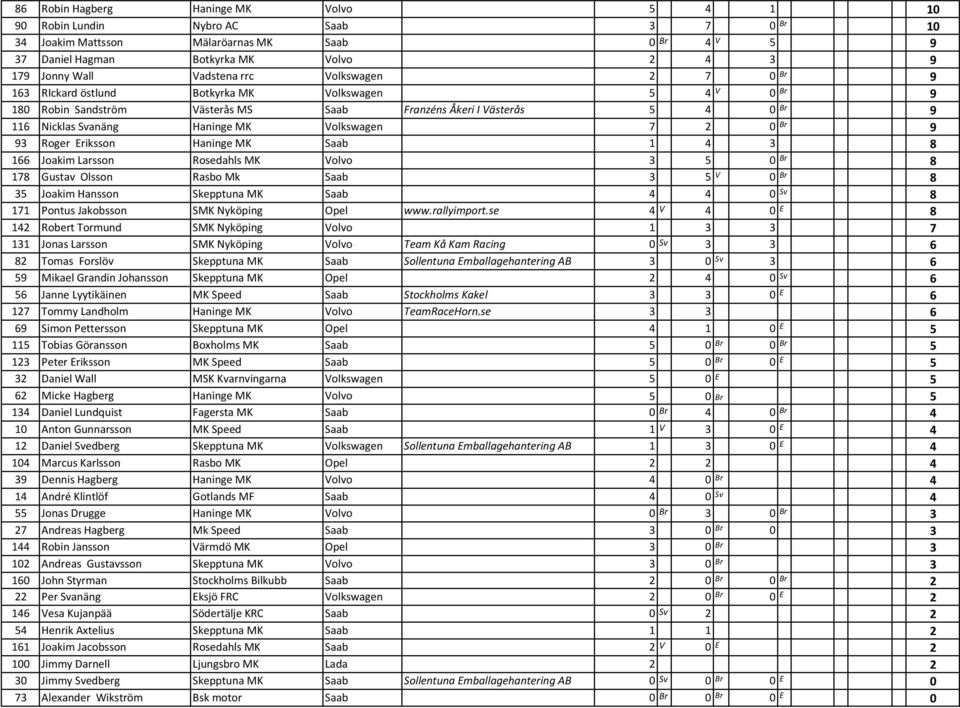 Volkswagen 7 2 0 Br 9 93 Roger Eriksson Haninge MK Saab 1 4 3 8 166 Joakim Larsson Rosedahls MK Volvo 3 5 0 Br 8 178 Gustav Olsson Rasbo Mk Saab 3 5 V 0 Br 8 35 Joakim Hansson Skepptuna MK Saab 4 4 0