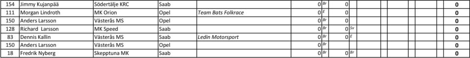 MK Speed Saab 0 Br 0 Sv 0 83 Dennis Kallin Västerås MS Saab Ledin Motorsport 0 Br 0 E 0