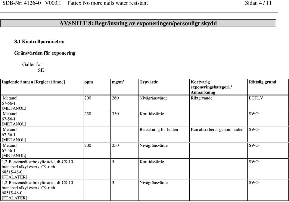 Nivågränsvärde Riktgivande ECTLV 67-56-1 [METANOL] Metanol 250 350 Korttidsvärde SWO 67-56-1 [METANOL] Metanol Beteckning för huden Kan absorberas genom huden SWO 67-56-1 [METANOL] Metanol 200