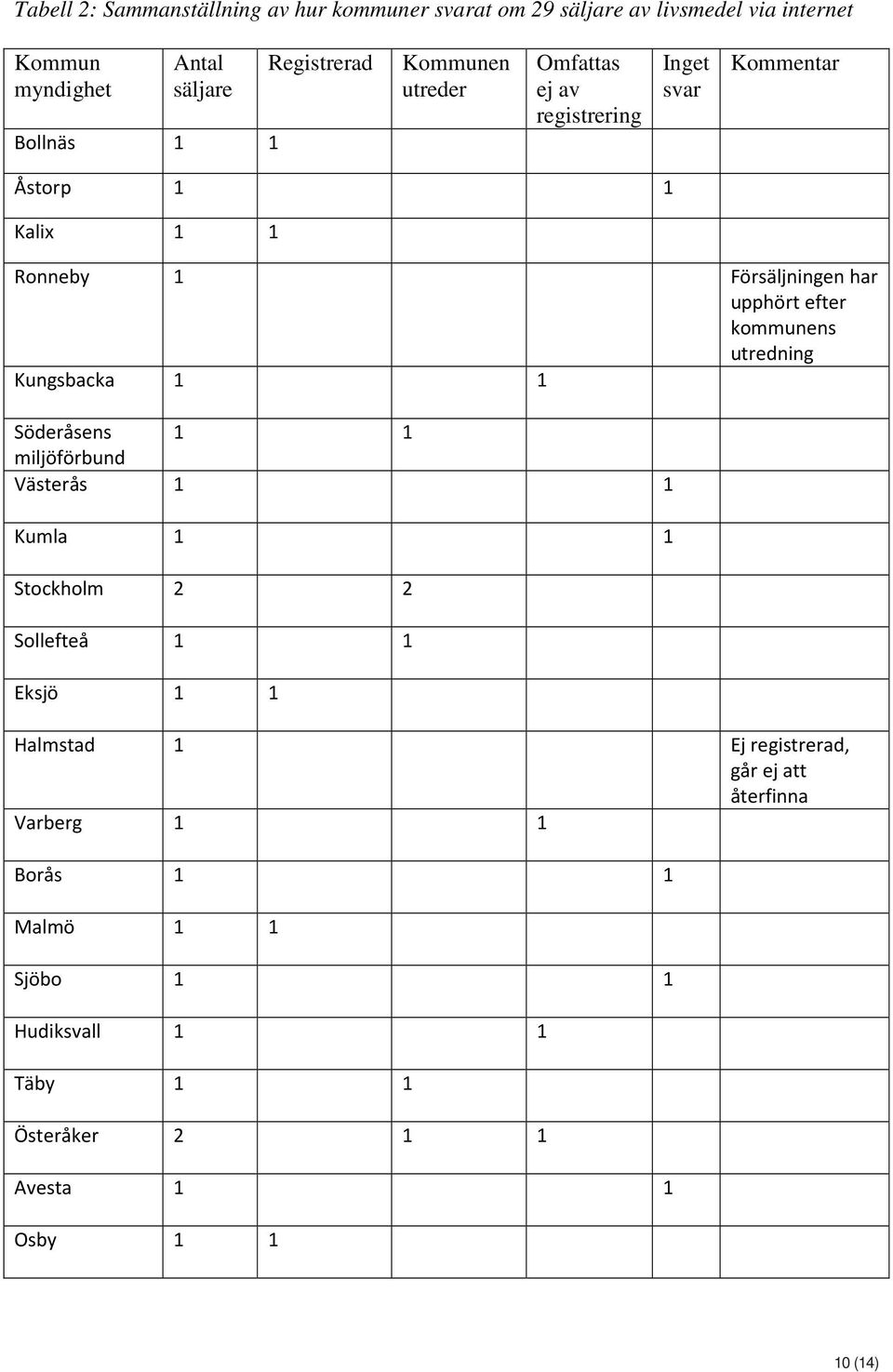 efter kommunens utredning Kungsbacka 1 1 Söderåsens 1 1 miljöförbund Västerås 1 1 Kumla 1 1 Stockholm 2 2 Sollefteå 1 1 Eksjö 1 1 Halmstad