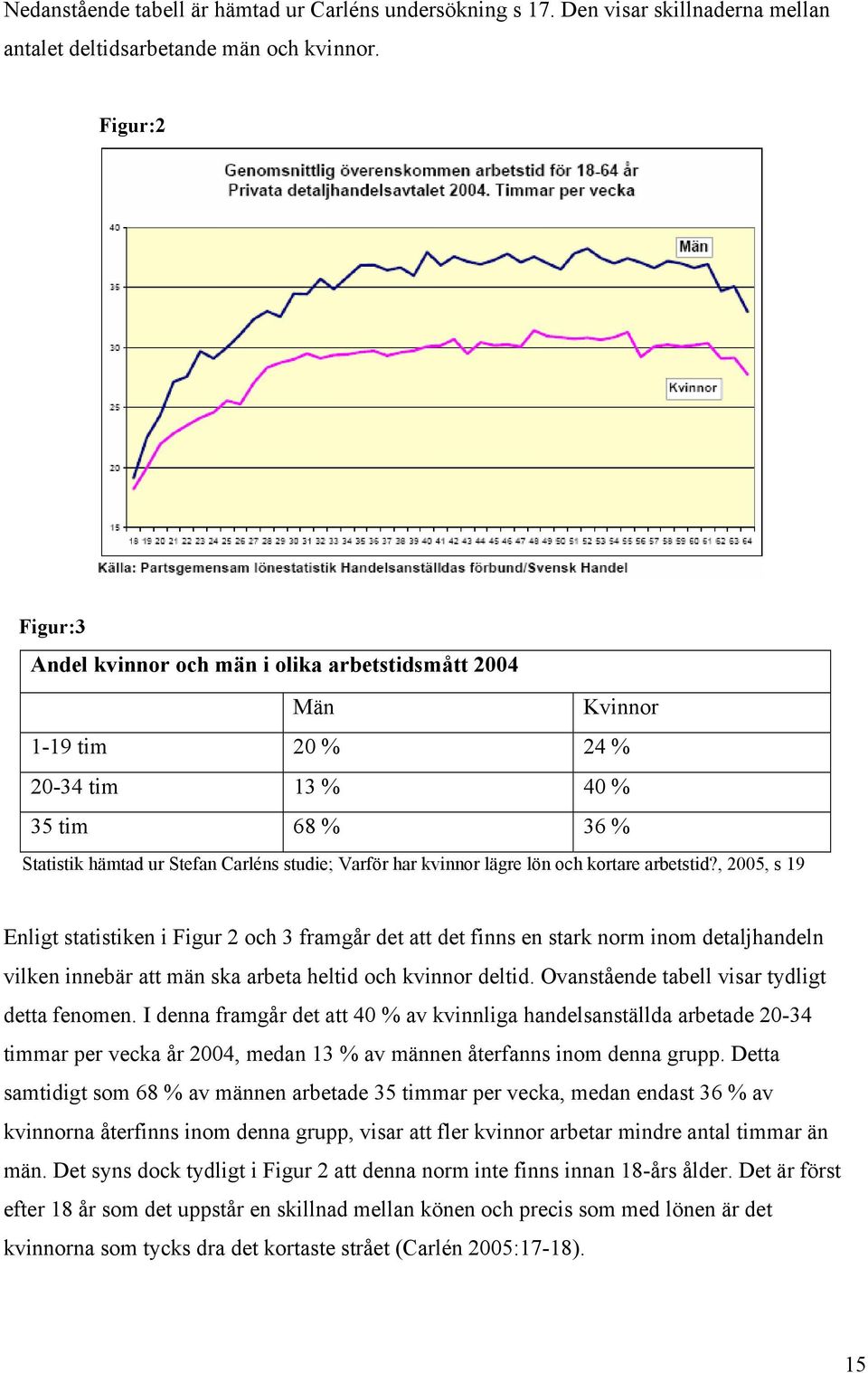 lägre lön och kortare arbetstid?, 2005, s 19 Enligt statistiken i Figur 2 och 3 framgår det att det finns en stark norm inom detaljhandeln vilken innebär att män ska arbeta heltid och kvinnor deltid.