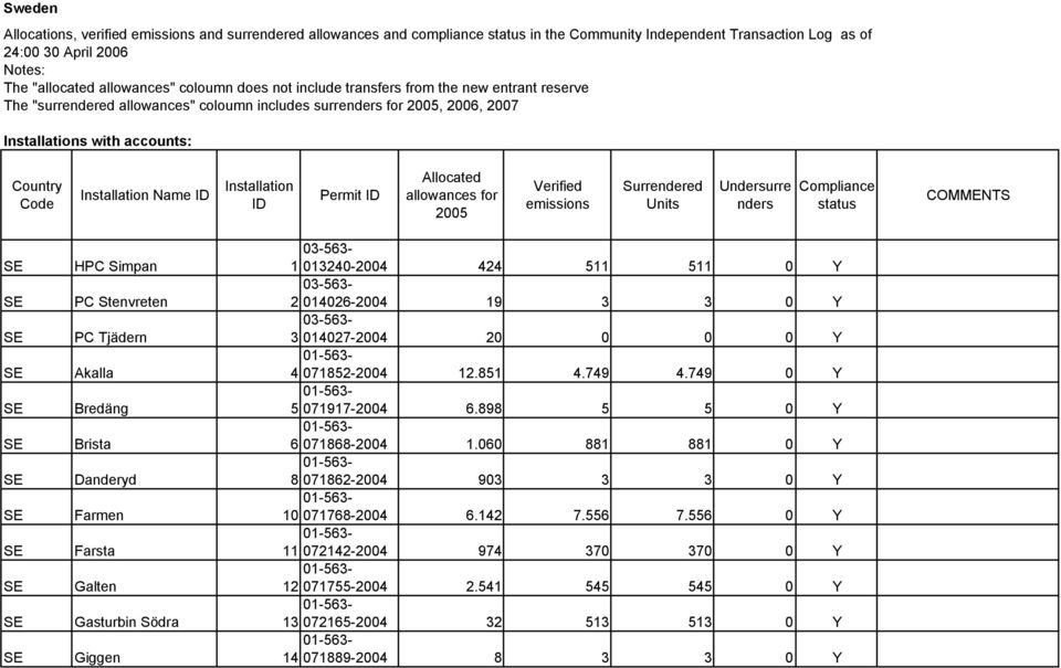 Name ID Installation ID Permit ID Allocated allowances for 2005 Verified emissions Surrendered Units Undersurre nders Compliance status COMMENTS HPC Simpan 03-563- 1 013240-2004 424 511 511 0 Y PC