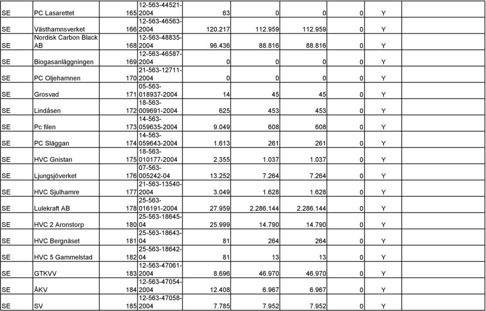 059635-2004 9.049 608 608 0 Y PC Släggan 174 059643-2004 1.613 261 261 0 Y HVC Gnistan 175 010177-2004 2.355 1.037 1.037 0 Y Ljungsjöverket 07-563- 176 005242-04 13.252 7.264 7.