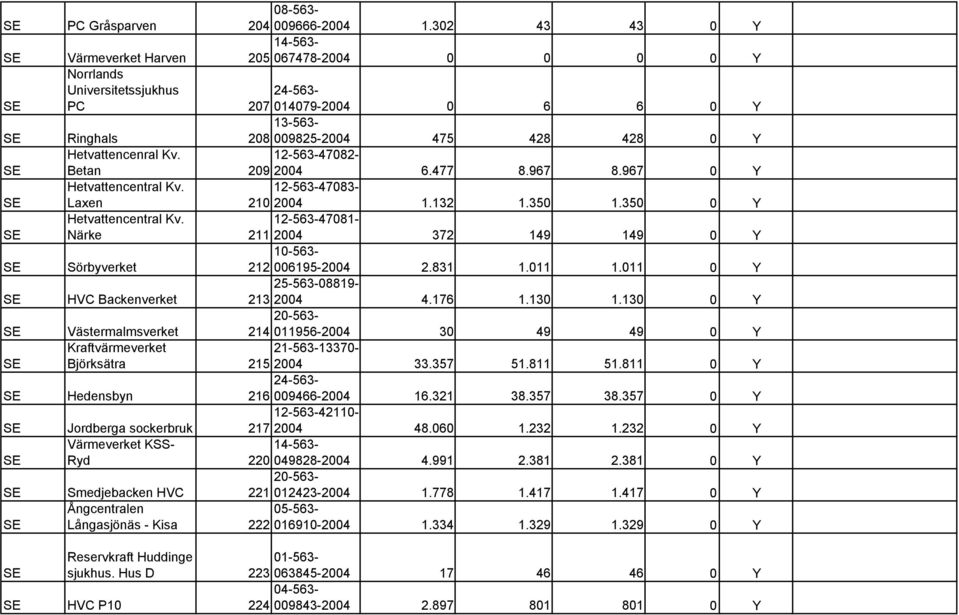 12-563-47083- Laxen 210 2004 1.132 1.350 1.350 0 Y Hetvattencentral Kv. 12-563-47081- Närke 211 2004 372 149 149 0 Y Sörbyverket 212 006195-2004 2.831 1.011 1.