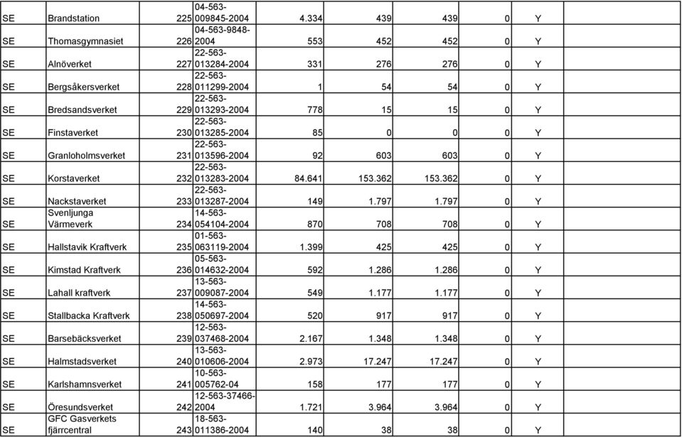 0 Y Finstaverket 230 013285-2004 85 0 0 0 Y Granloholmsverket 231 013596-2004 92 603 603 0 Y Korstaverket 232 013283-2004 84.641 153.362 153.362 0 Y Nackstaverket 233 013287-2004 149 1.797 1.