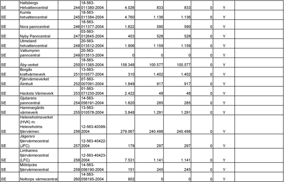 159 0 Y Vattumyren panncentral 249 013513-2004 0 0 0 0 Y Åby-verket 250 011385-2004 158.348 100.577 100.577 0 Y Borgås kraftvärmeverk 13-563- 251 010577-2004 310 1.402 1.