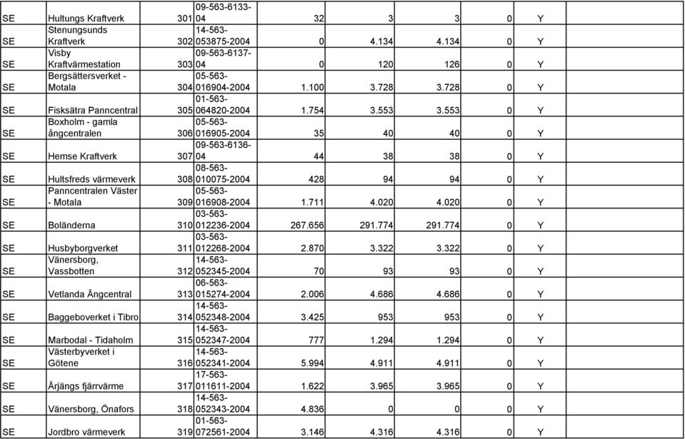 553 0 Y Boxholm - gamla ångcentralen 306 016905-2004 35 40 40 0 Y Hemse Kraftverk 09-563-6136-307 04 44 38 38 0 Y Hultsfreds värmeverk 308 010075-2004 428 94 94 0 Y Panncentralen Väster - Motala 309