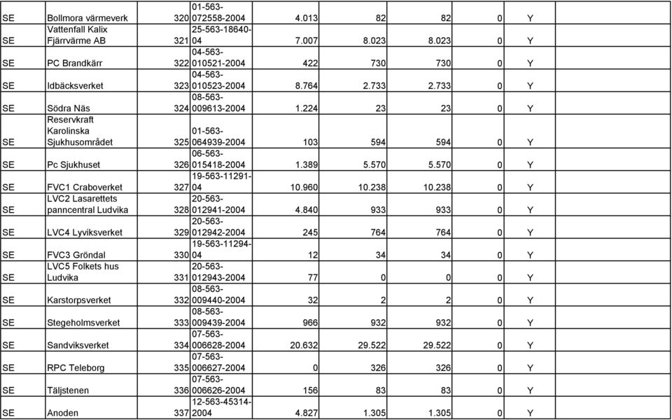 224 23 23 0 Y 064939-2004 103 594 594 0 Y Reservkraft Karolinska Sjukhusområdet 325 Pc Sjukhuset 326 015418-2004 1.389 5.570 5.570 0 Y 19-563-11291- FVC1 Craboverket 327 04 10.960 10.238 10.