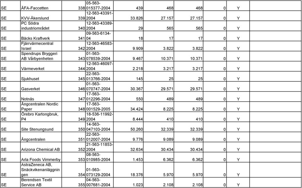 822 0 Y Spendrups Bryggeri AB Vårbyenheten 343 078539-2004 9.467 10.371 10.371 0 Y Värmeverket 12-563-46097-344 2004 2.218 3.217 3.
