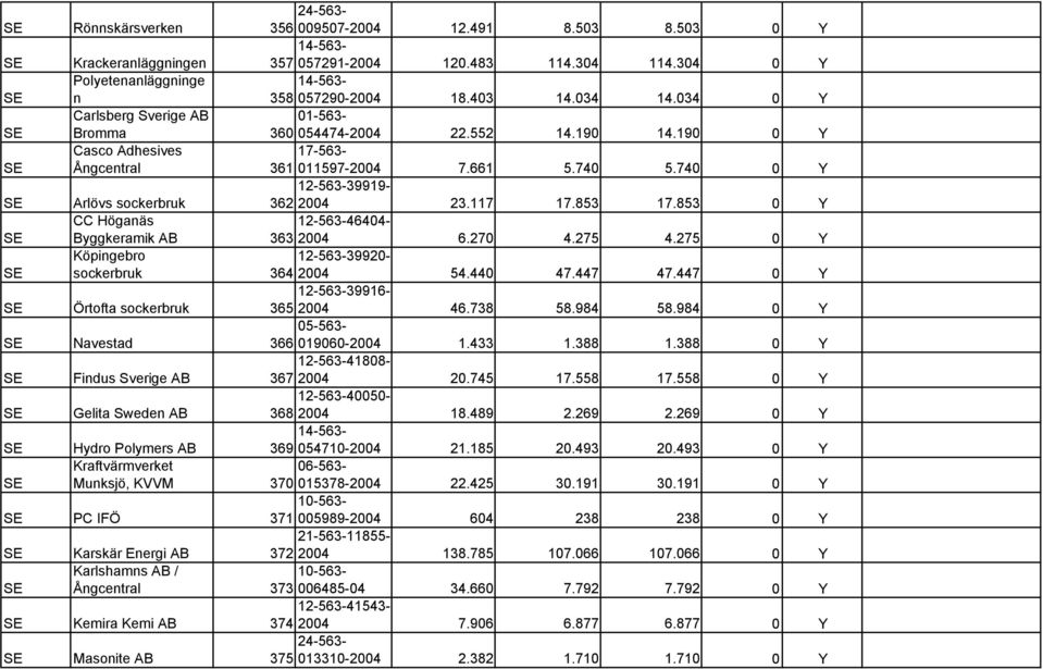 853 0 Y CC Höganäs Byggkeramik AB 12-563-46404-363 2004 6.270 4.275 4.275 0 Y Köpingebro sockerbruk 12-563-39920-364 2004 54.440 47.447 47.447 0 Y Örtofta sockerbruk 12-563-39916-365 2004 46.738 58.