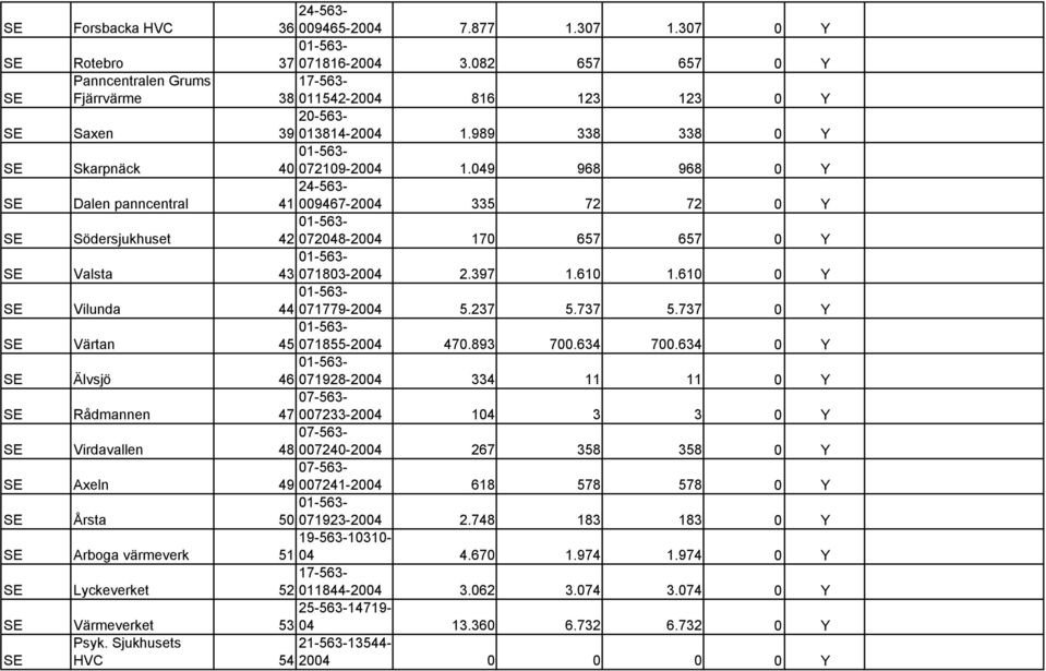 610 0 Y Vilunda 44 071779-2004 5.237 5.737 5.737 0 Y Värtan 45 071855-2004 470.893 700.634 700.