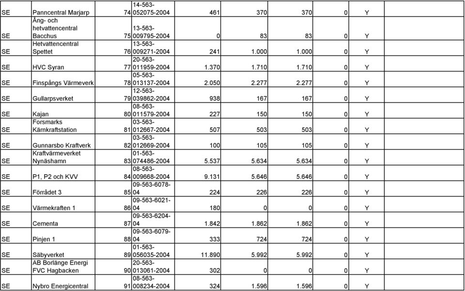 277 0 Y Gullarpsverket 12-563- 79 039862-2004 938 167 167 0 Y Kajan 80 011579-2004 227 150 150 0 Y Forsmarks Kärnkraftstation 03-563- 81 012667-2004 507 503 503 0 Y Gunnarsbo Kraftverk 03-563- 82