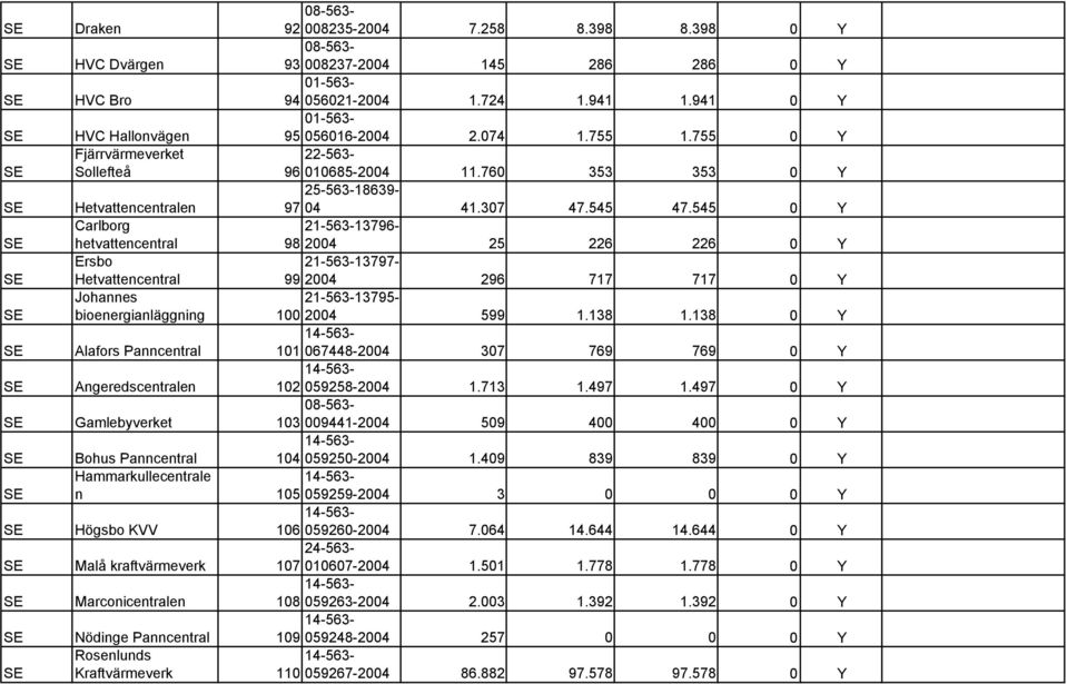 545 0 Y Carlborg hetvattencentral 21-563-13796-98 2004 25 226 226 0 Y Ersbo Hetvattencentral 21-563-13797-99 2004 296 717 717 0 Y Johannes bioenergianläggning 21-563-13795-100 2004 599 1.138 1.