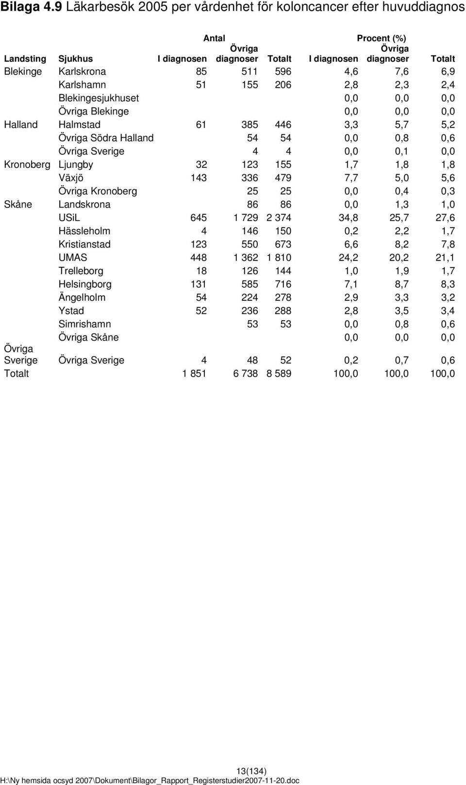 6,9 Karlshamn 51 155 206 2,8 2,3 2,4 Blekingesjukhuset 0,0 0,0 0,0 Blekinge 0,0 0,0 0,0 Halland Halmstad 61 385 446 3,3 5,7 5,2 Södra Halland 54 54 0,0 0,8 0,6 Sverige 4 4 0,0 0,1 0,0 Kronoberg