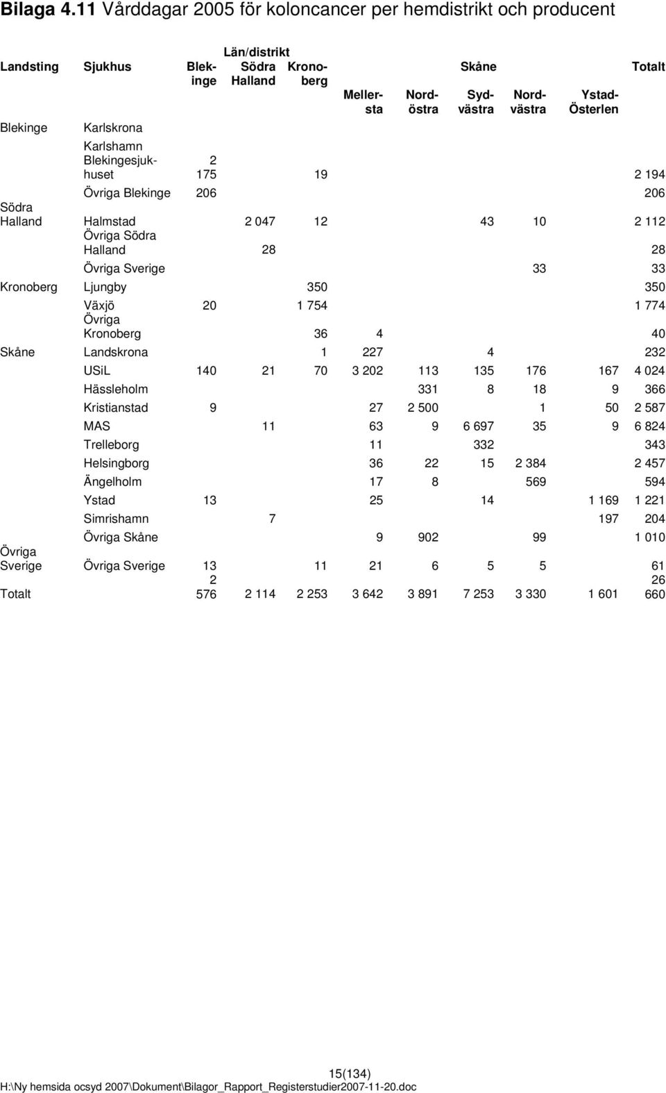 Karlskrona Karlshamn Blekingesjukhuset 2 175 19 2 194 Blekinge 206 206 Södra Halland Halmstad 2 047 12 43 10 2 112 Södra Halland 28 28 Sverige 33 33 Kronoberg Ljungby 350 350 Växjö 20 1 754 1 774