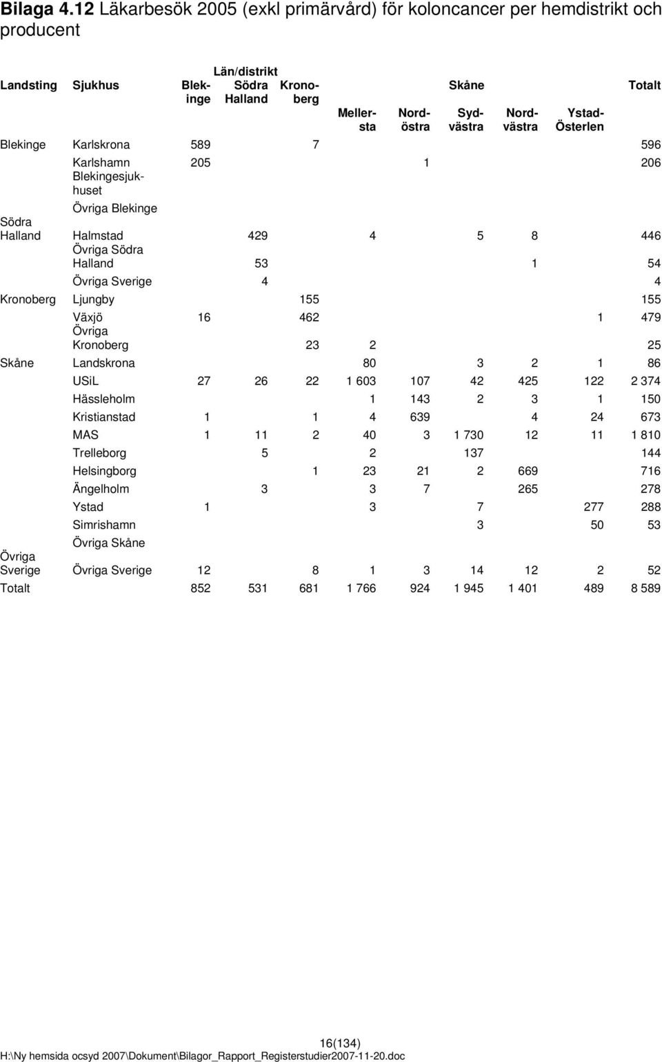 Ystad- Österlen Blekinge Karlskrona 589 7 596 Karlshamn 205 1 206 Blekingesjukhuset Blekinge Södra Halland Halmstad 429 4 5 8 446 Södra Halland 53 1 54 Sverige 4 4 Kronoberg Ljungby 155 155 Växjö 16