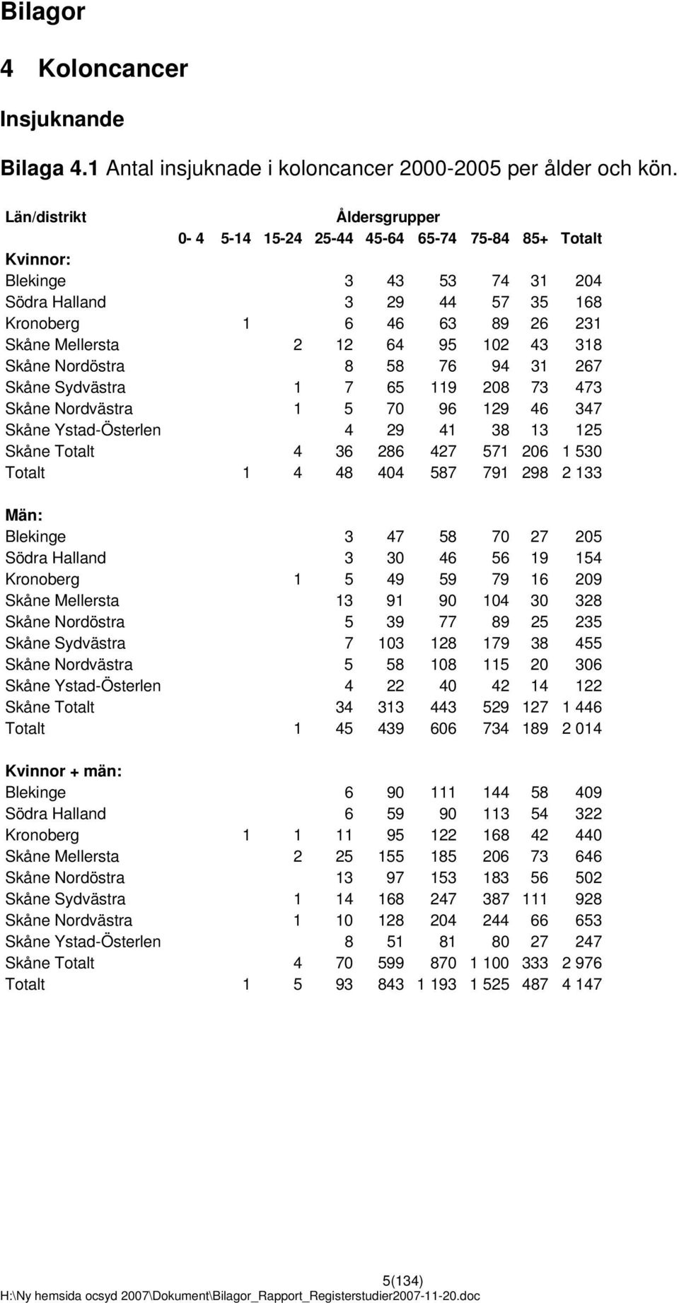 95 102 43 318 Skåne Nordöstra 8 58 76 94 31 267 Skåne Sydvästra 1 7 65 119 208 73 473 Skåne Nordvästra 1 5 70 96 129 46 347 Österlen 4 29 41 38 13 125 Skåne Totalt 4 36 286 427 571 206 1 530 Totalt 1