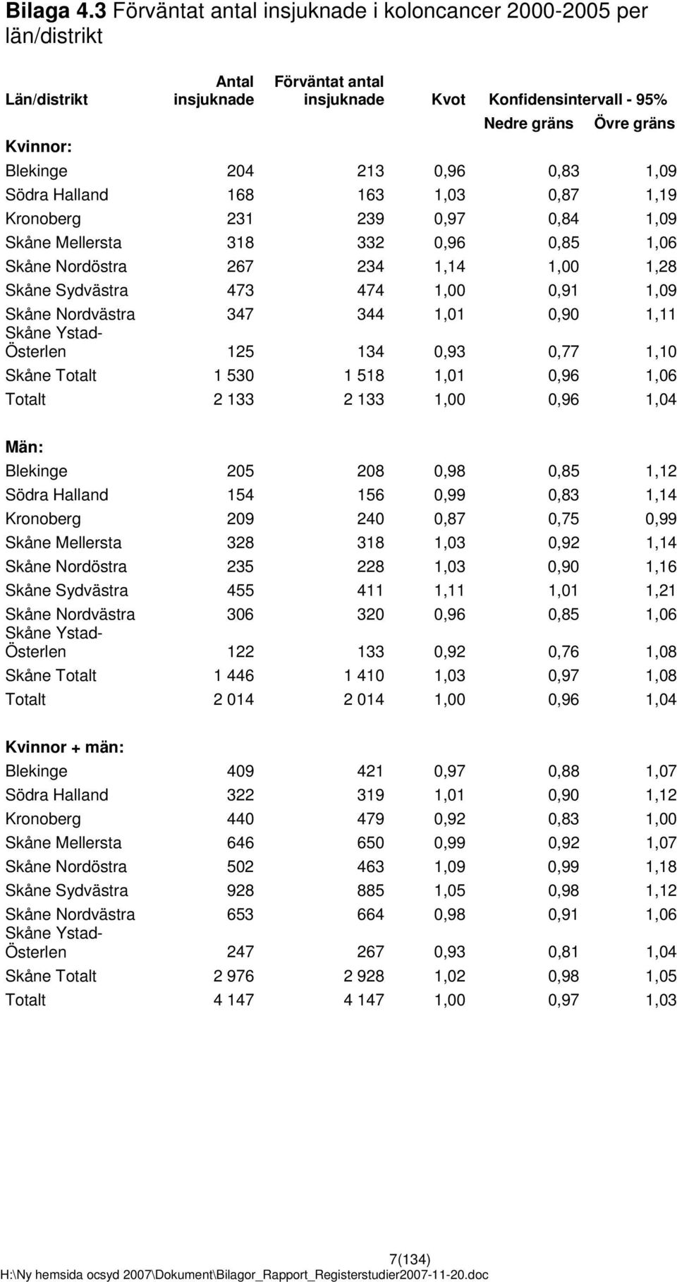 204 213 0,96 0,83 1,09 Södra Halland 168 163 1,03 0,87 1,19 Kronoberg 231 239 0,97 0,84 1,09 Skåne Mellersta 318 332 0,96 0,85 1,06 Skåne Nordöstra 267 234 1,14 1,00 1,28 Skåne Sydvästra 473 474 1,00