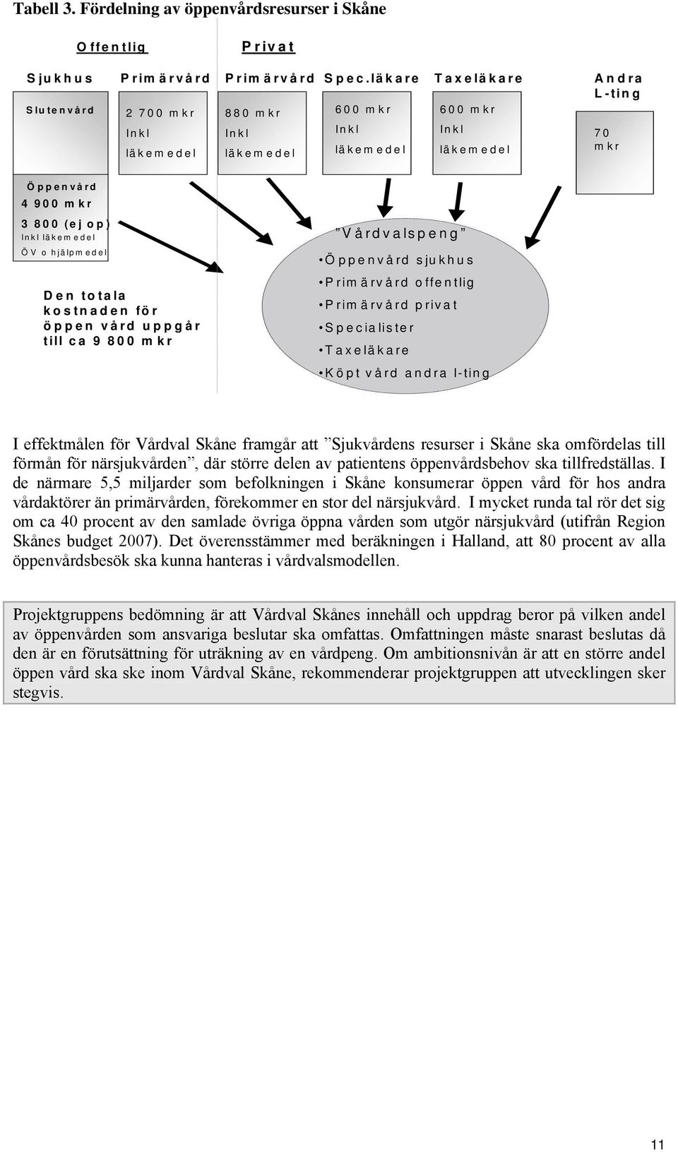 läkem edel ÖV o hjälpmedel Den totala kostnaden för öppen vård uppgår till ca 9 800 m kr Vårdvalspeng Öppenvård sjukhus Primärvård offentlig P rim ärvård privat S p e cia liste r Taxeläkare Köpt vård