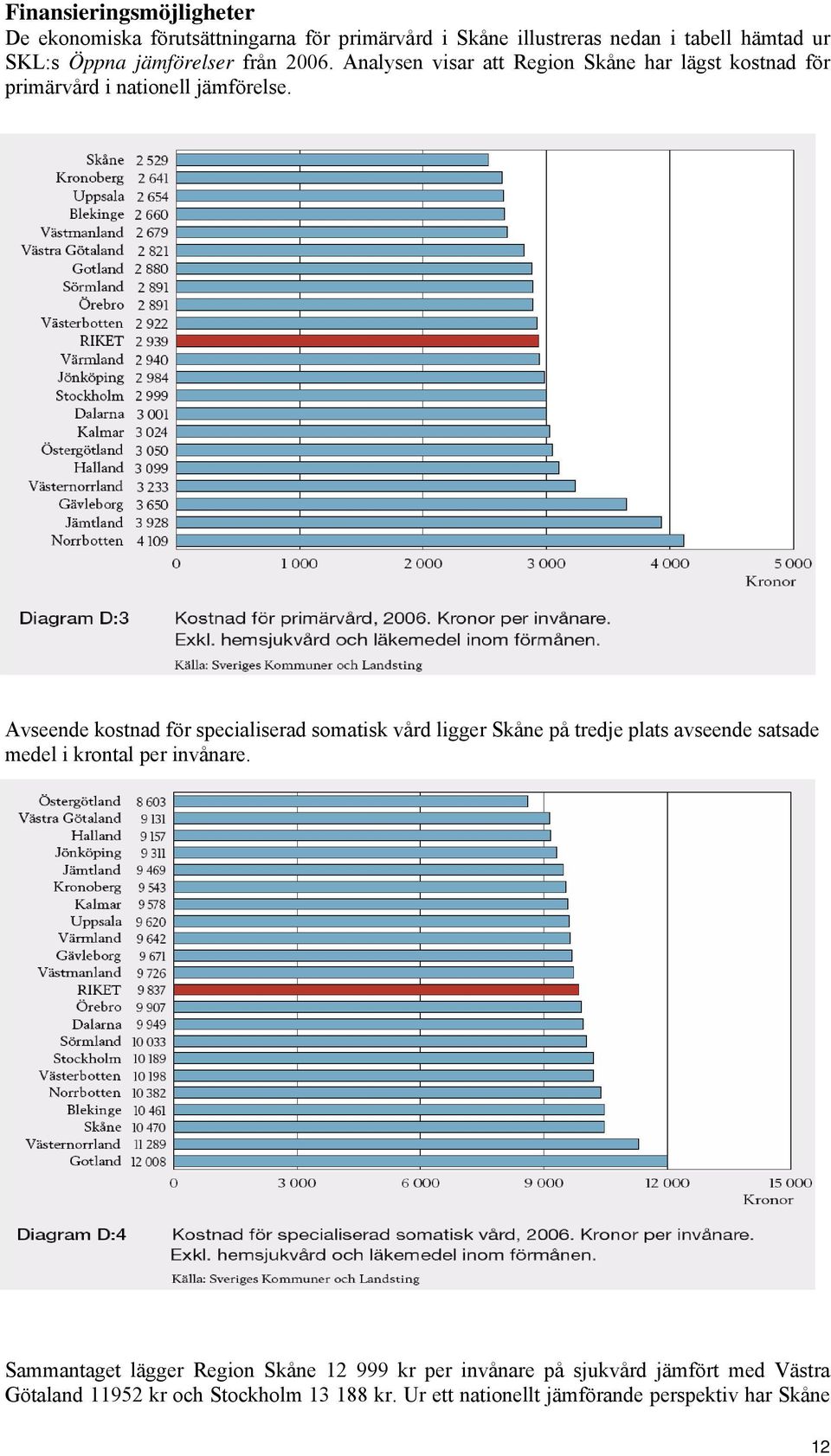 Avseende kostnad för specialiserad somatisk vård ligger Skåne på tredje plats avseende satsade medel i krontal per invånare.