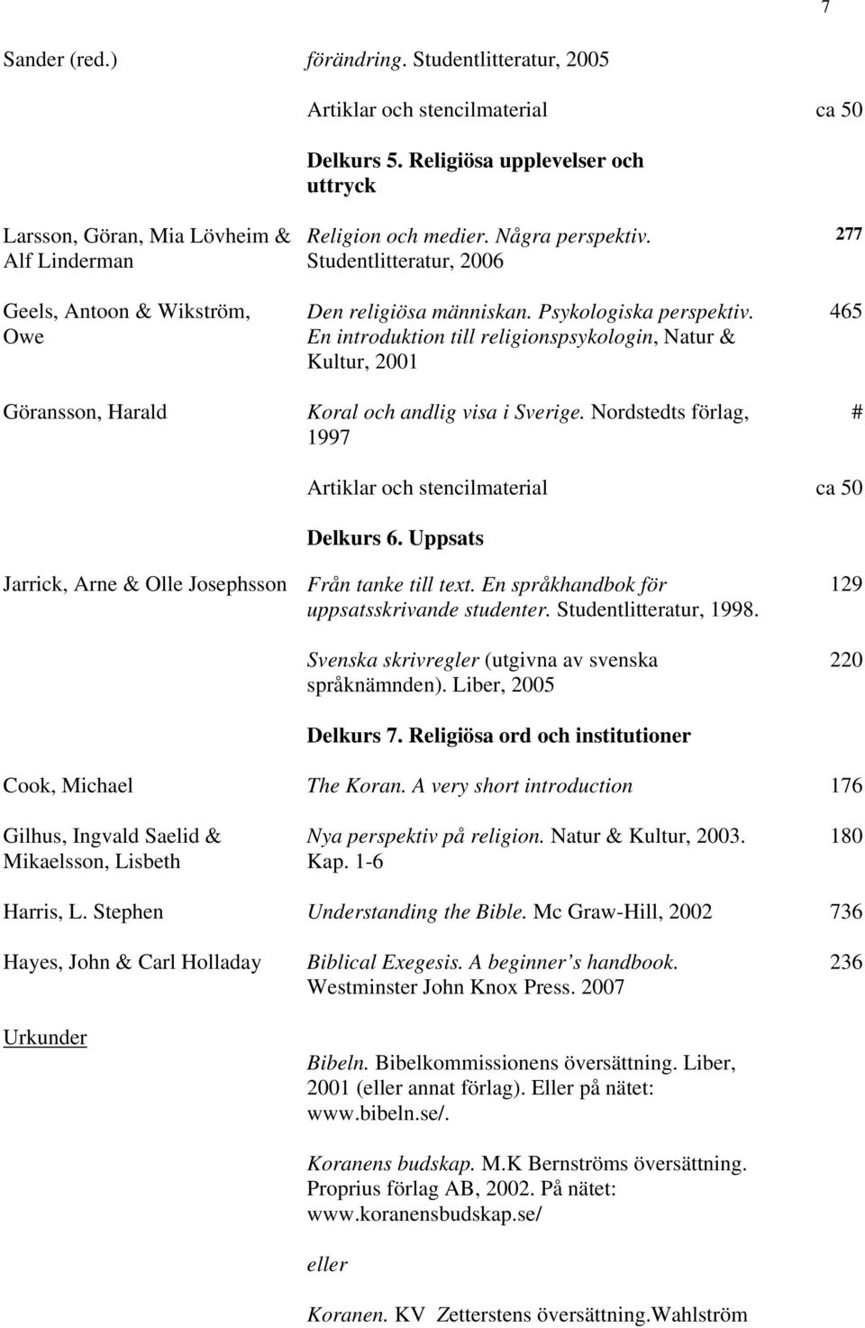 Studentlitteratur, 2006 Den religiösa människan. Psykologiska perspektiv. En introduktion till religionspsykologin, Natur & Kultur, 2001 Koral och andlig visa i Sverige.