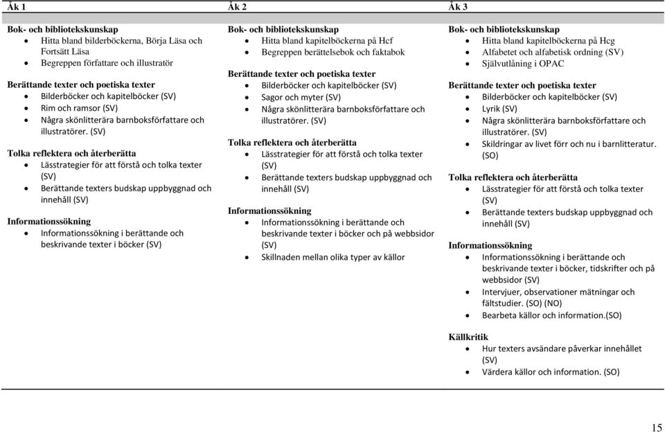 (SV) Tolka reflektera och återberätta Lässtrategier för att förstå och tolka texter (SV) Berättande texters budskap uppbyggnad och innehåll (SV) Informationssökning Informationssökning i berättande