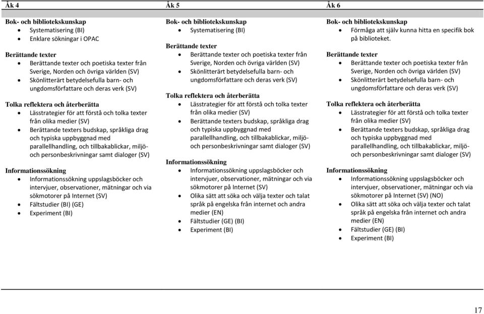 budskap, språkliga drag och typiska uppbyggnad med parallellhandling, och tillbakablickar, miljöoch personbeskrivningar samt dialoger (SV) Informationssökning Informationssökning uppslagsböcker och