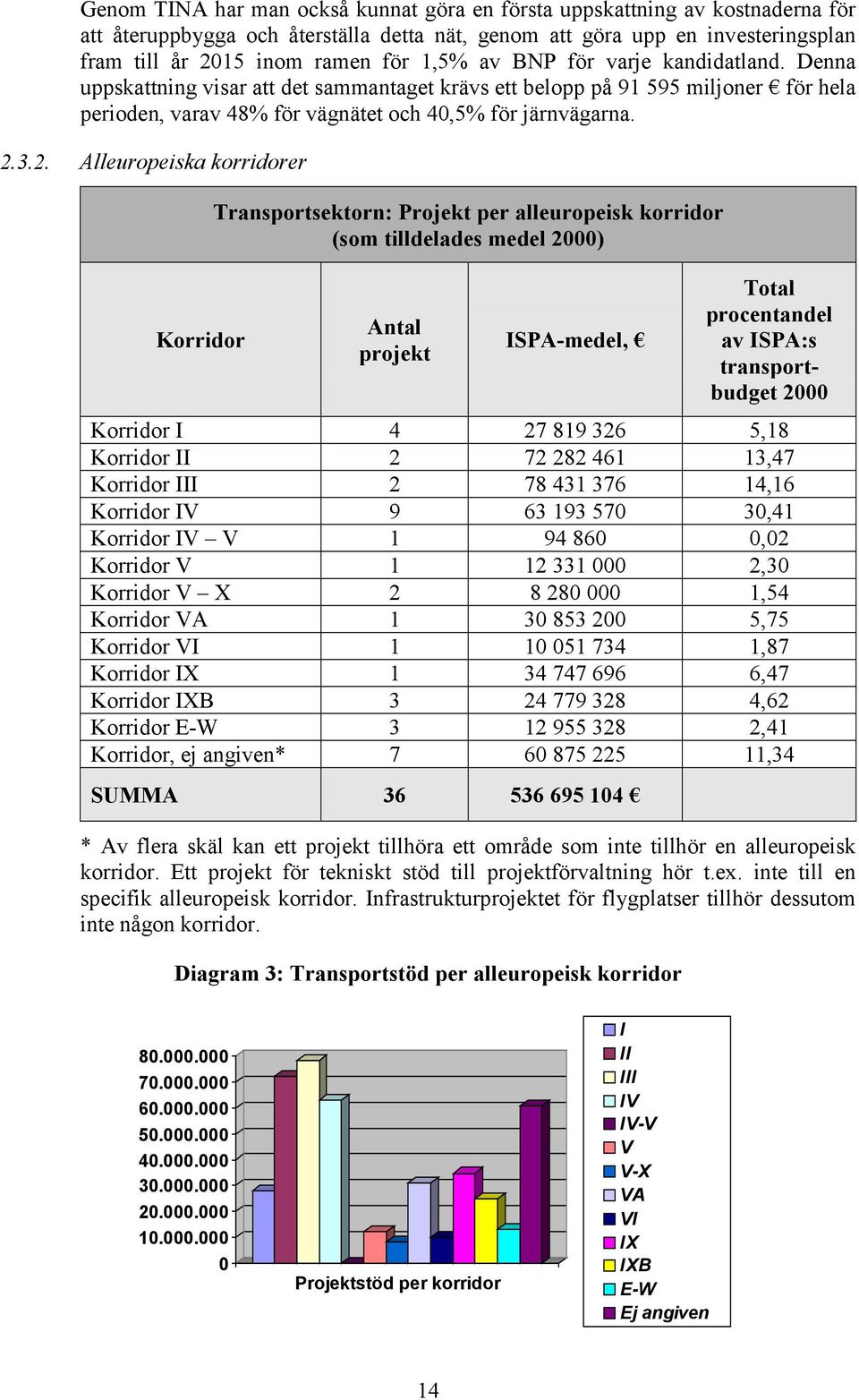 3.2. Alleuropeiska korridorer Korridor Transportsektorn: Projekt per alleuropeisk korridor (som tilldelades medel 2000) Antal projekt ISPA-medel, Total procentandel av ISPA:s transportbudget 2000