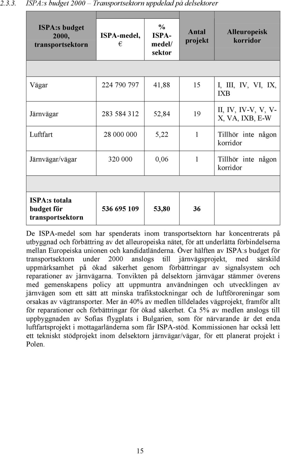 korridor ISPA:s totala budget för transportsektorn 536 695 109 53,80 36 De ISPA-medel som har spenderats inom transportsektorn har koncentrerats på utbyggnad och förbättring av det alleuropeiska