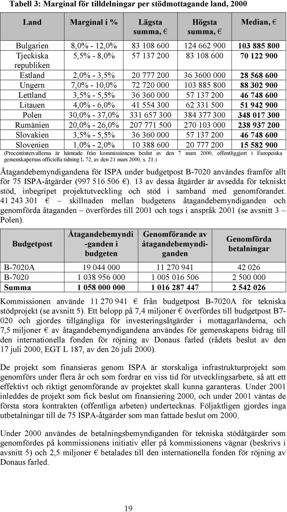 46 748 600 Litauen 4,0% - 6,0% 41 554 300 62 331 500 51 942 900 Polen 30,0% - 37,0% 331 657 300 384 377 300 348 017 300 Rumänien 20,0% - 26,0% 207 771 500 270 103 000 238 937 200 Slovakien 3,5% -