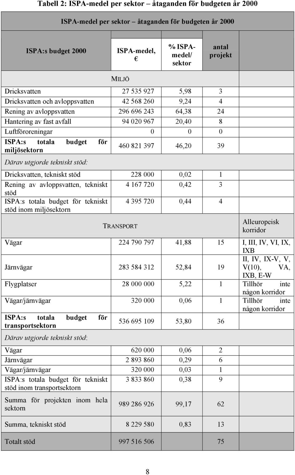 för miljösektorn 460 821 397 46,20 39 Därav utgjorde tekniskt stöd: Dricksvatten, tekniskt stöd 228 000 0,02 1 Rening av avloppsvatten, tekniskt 4 167 720 0,42 3 stöd ISPA:s totala budget för