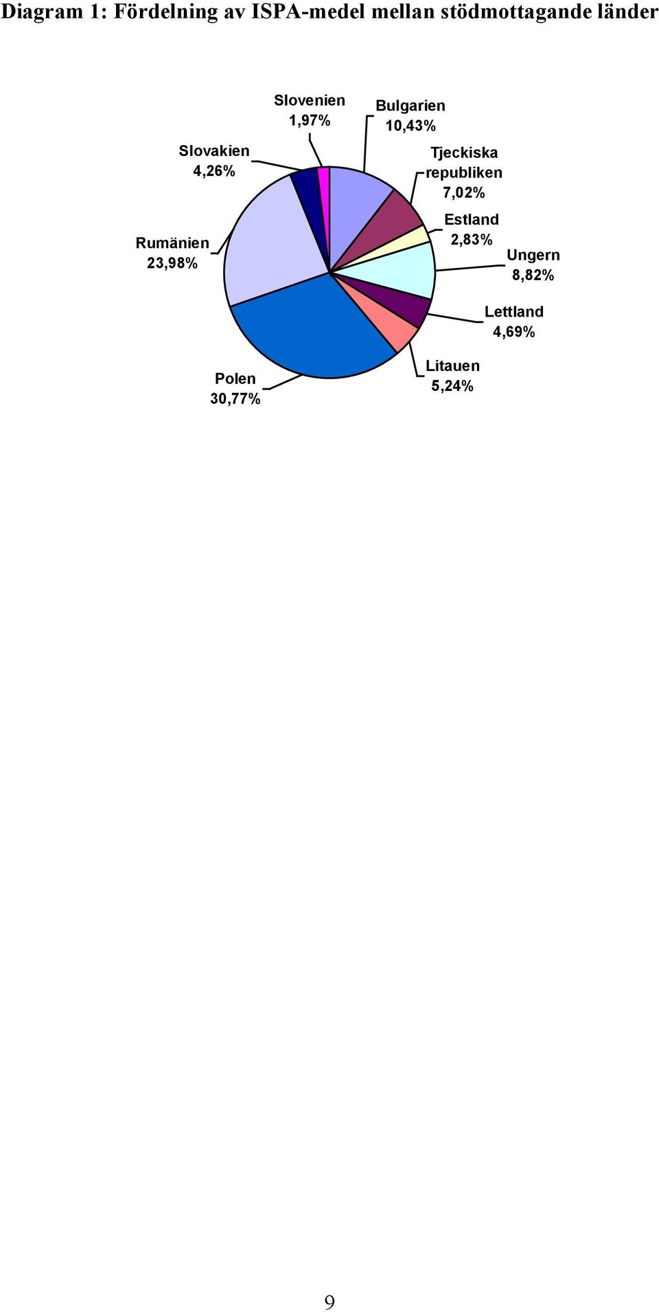 Polen 30,77% Slovenien 1,97% Bulgarien 10,43% Tjeckiska