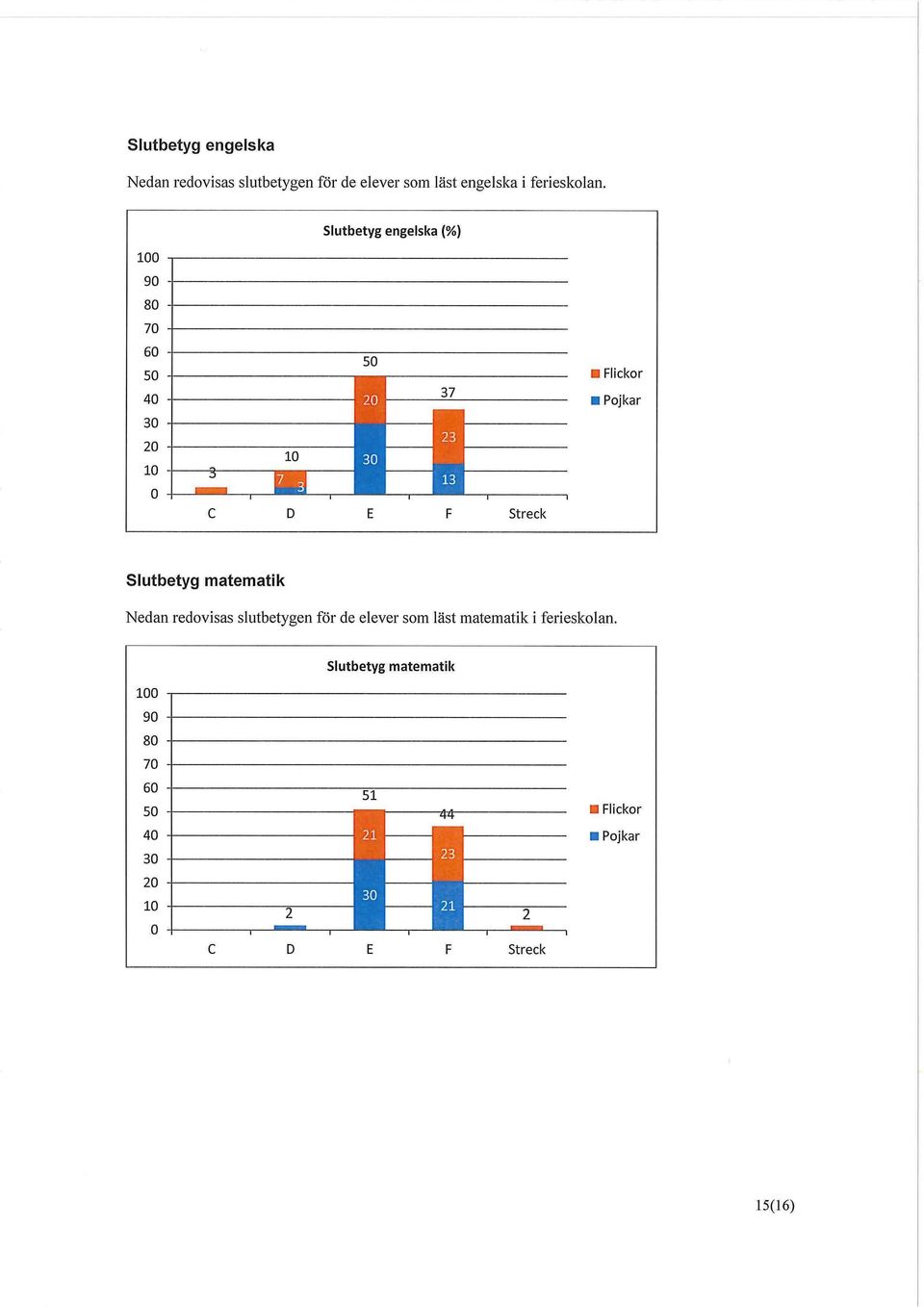 Slutbetyg engelska (%) 0 37 i Flickor i Pojkar 30 0 3 30 H i 23 13