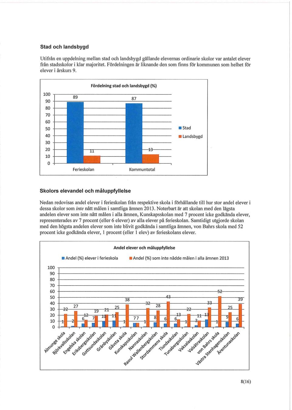 Fördelning stad och landsbygd (%) Stad B Landsbygd Ferieskolan Kommuntotal Skolors elevandel och måluppfyllelse Nedan redovisas andel elever i ferieskolan från respektive skola i förhållande till hur