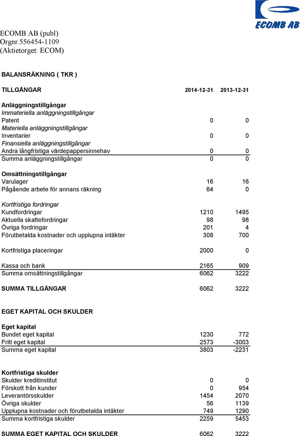 Kundfordringar 1210 1495 Aktuella skattefordringar 98 98 Övriga fordringar 201 4 Förutbetalda kostnader och upplupna intäkter 308 700 Kortfristiga placeringar 2000 0 Kassa och bank 2165 909 Summa