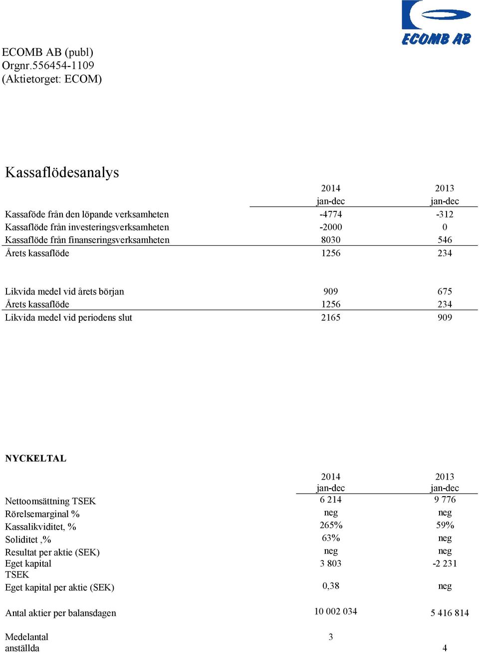 2165 909 NYCKELTAL 2014 jan-dec 2013 jan-dec Nettoomsättning TSEK 6 214 9 776 Rörelsemarginal % neg neg Kassalikviditet, % 265% 59% Soliditet,% 63% neg Resultat