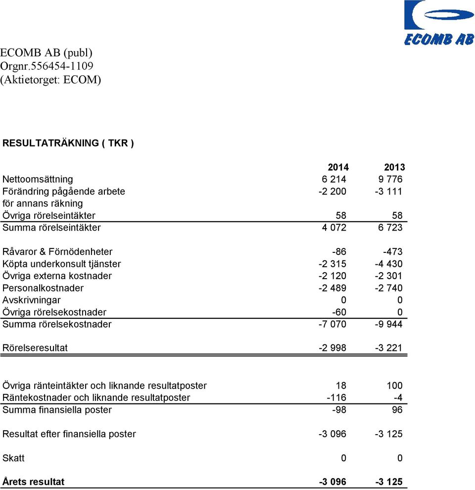 740 Avskrivningar 0 0 Övriga rörelsekostnader -60 0 Summa rörelsekostnader -7 070-9 944 Rörelseresultat -2 998-3 221 Övriga ränteintäkter och liknande resultatposter