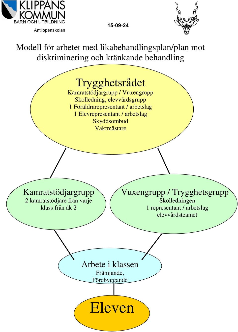 Elevrepresentant / arbetslag Skyddsombud Vaktmästare Kamratstödjargrupp 2 kamratstödjare från varje klass från