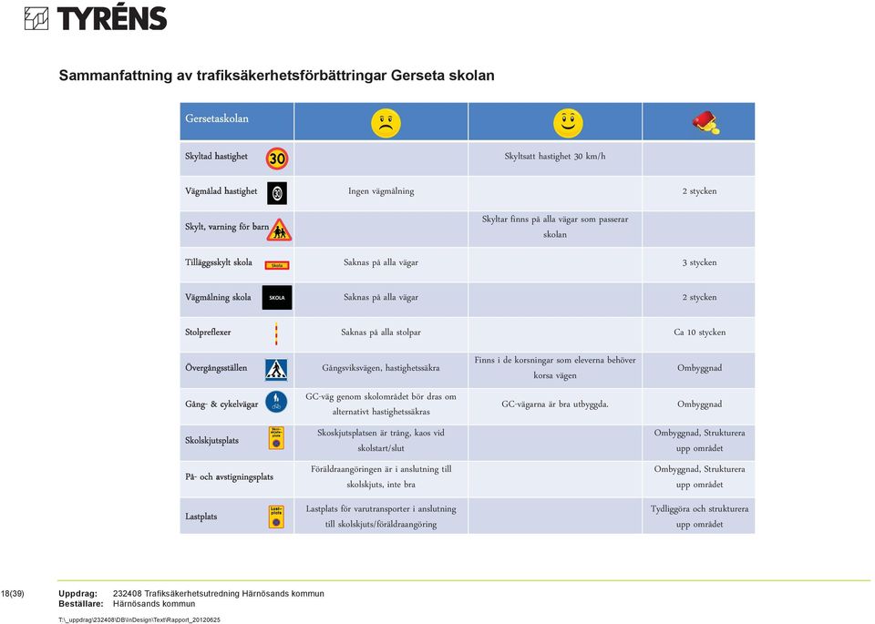 stycken Övergångsställen Gångsviksvägen, hastighetssäkra Finns i de korsningar som eleverna behöver korsa vägen Ombyggnad Gång- & cykelvägar GC-väg genom skolområdet bör dras om alternativt