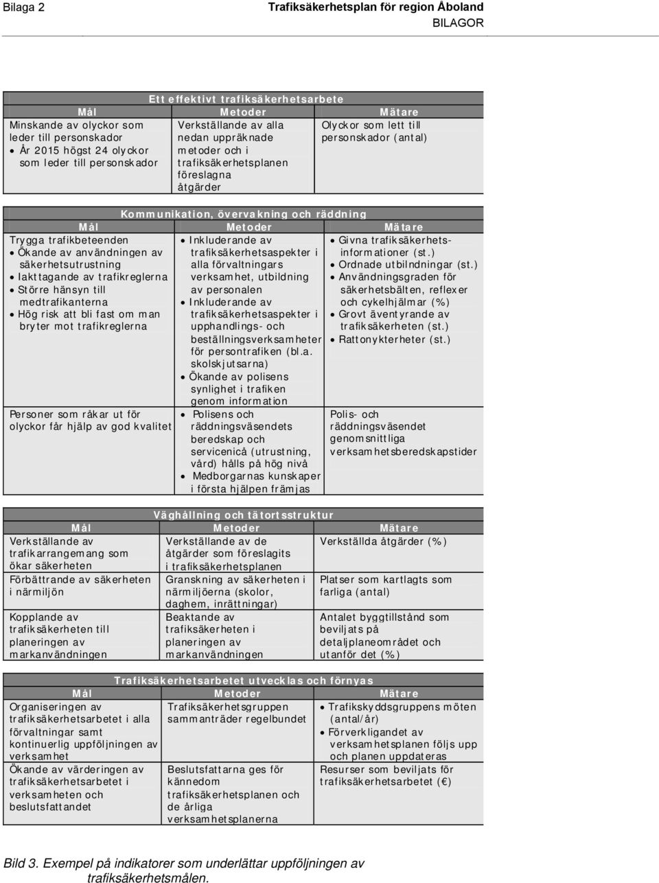 Metoder Mätare Inkluderande av trafiksäkerhetsaspekter i alla förvaltningars verksamhet, utbildning av personalen Inkluderande av trafiksäkerhetsaspekter i upphandli ngs- och beställningsverksamheter